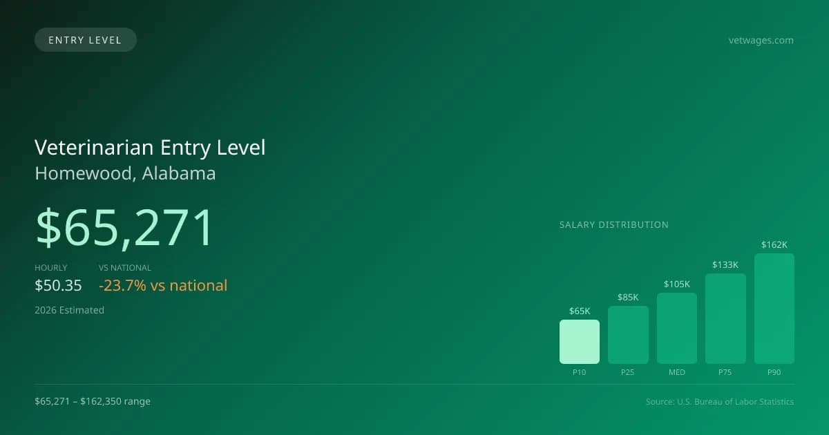 Veterinarian Entry Level Salary in Homewood, AL — 2026 est., based on 2025 BLS