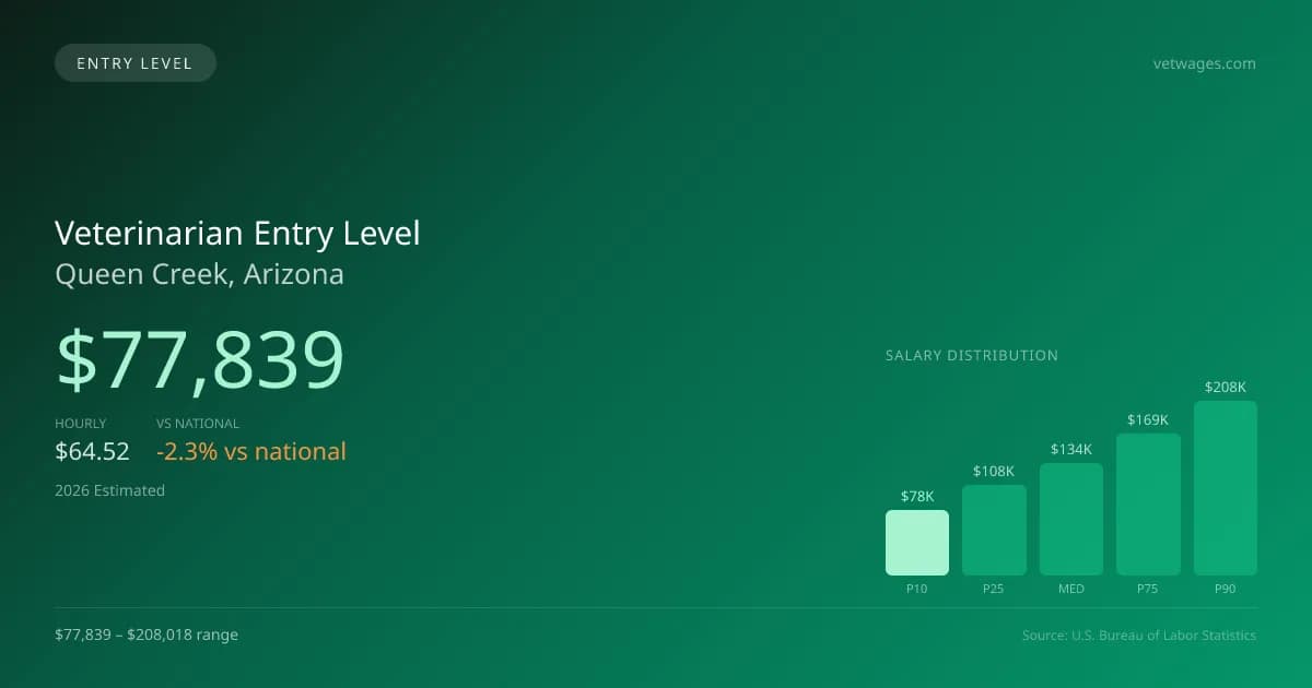 Veterinarian Entry Level Salary in Queen Creek, AZ — 2026 est., based on 2025 BLS