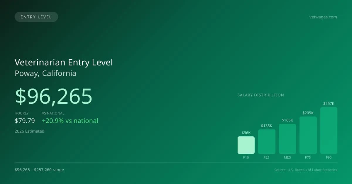 Veterinarian Entry Level Salary in Poway, CA — 2026 est., based on 2025 BLS
