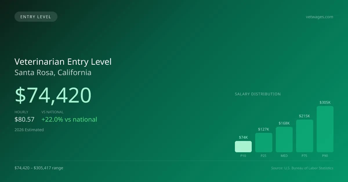 Veterinarian Entry Level Salary in Santa Rosa, CA — 2026 est., based on 2025 BLS