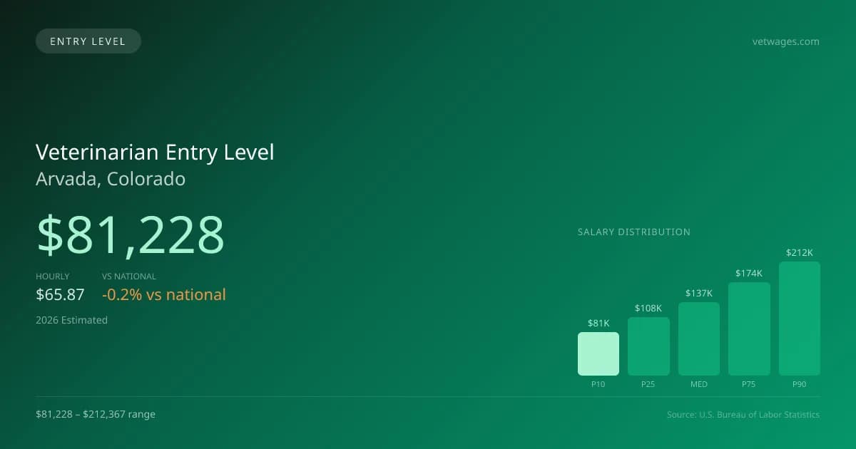 Veterinarian Entry Level Salary in Arvada, CO — 2026 est., based on 2025 BLS