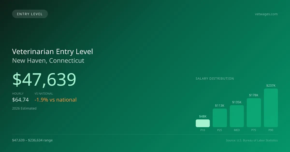 Veterinarian Entry Level Salary in New Haven, CT — 2026 est., based on 2025 BLS