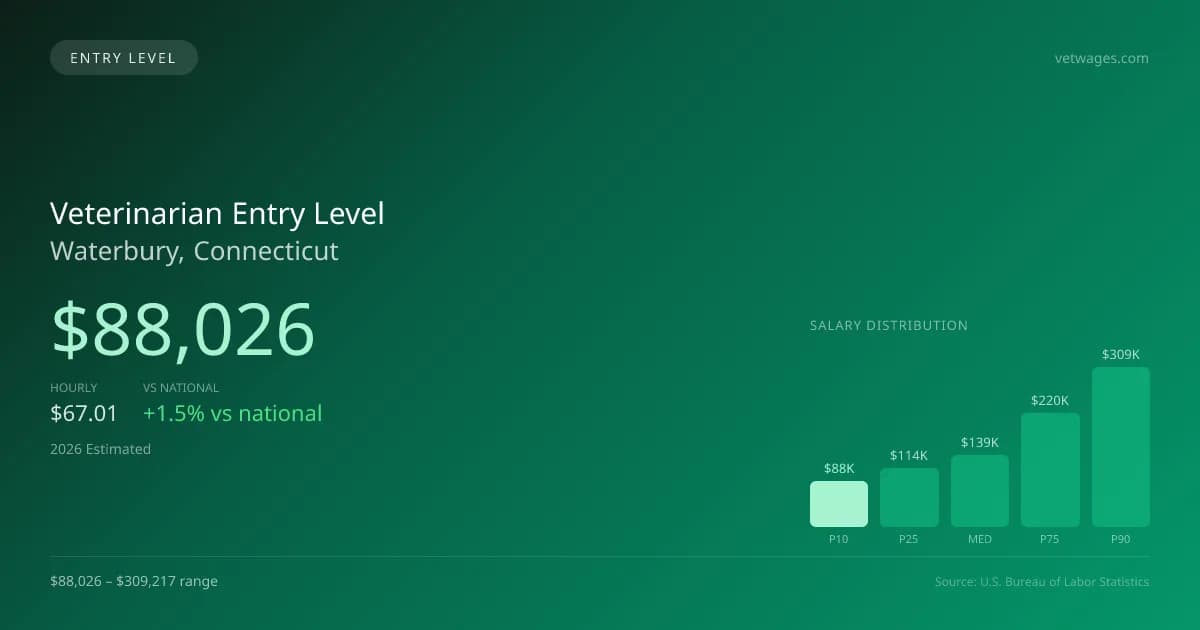 Veterinarian Entry Level Salary in Waterbury, CT — 2026 est., based on 2025 BLS