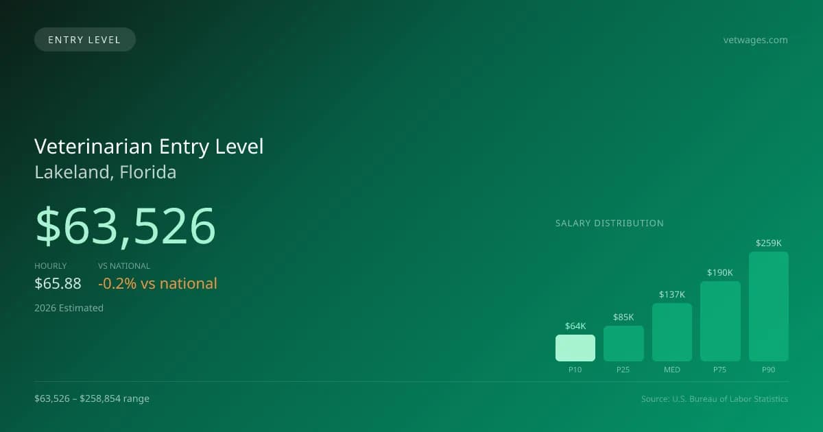 Veterinarian Entry Level Salary in Lakeland, FL — 2026 est., based on 2025 BLS