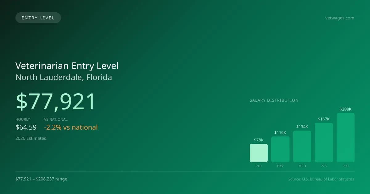 Veterinarian Entry Level Salary in North Lauderdale, FL — 2026 est., based on 2025 BLS