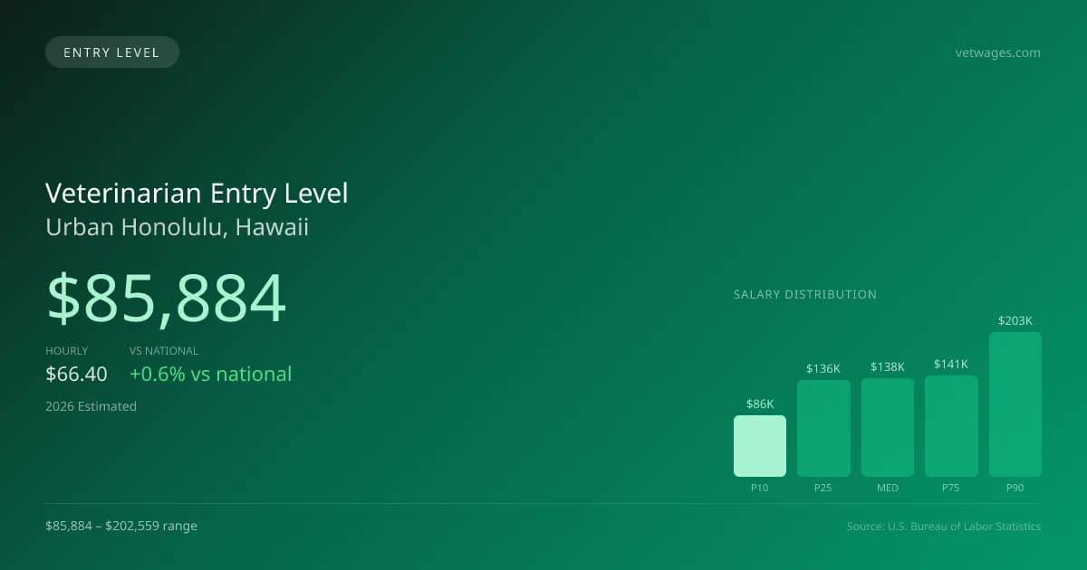Veterinarian Entry Level Salary in Urban Honolulu, HI — 2026 est., based on 2025 BLS