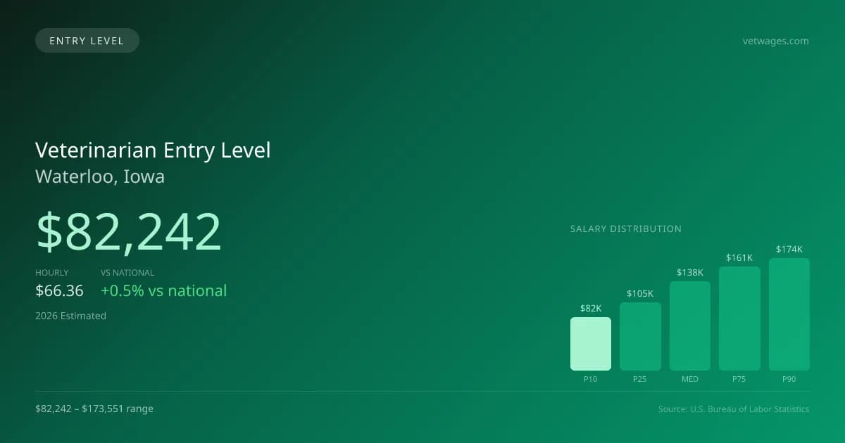 Veterinarian Entry Level Salary in Waterloo, IA — 2026 est., based on 2025 BLS