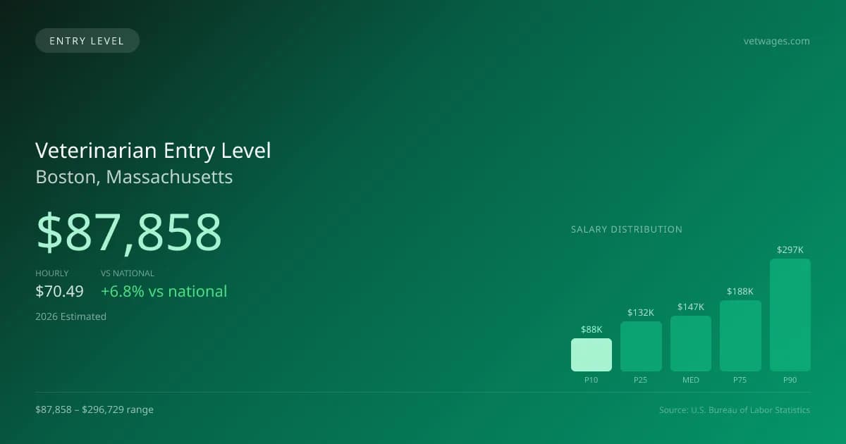 Veterinarian Entry Level Salary in Boston, MA — 2026 est., based on 2025 BLS