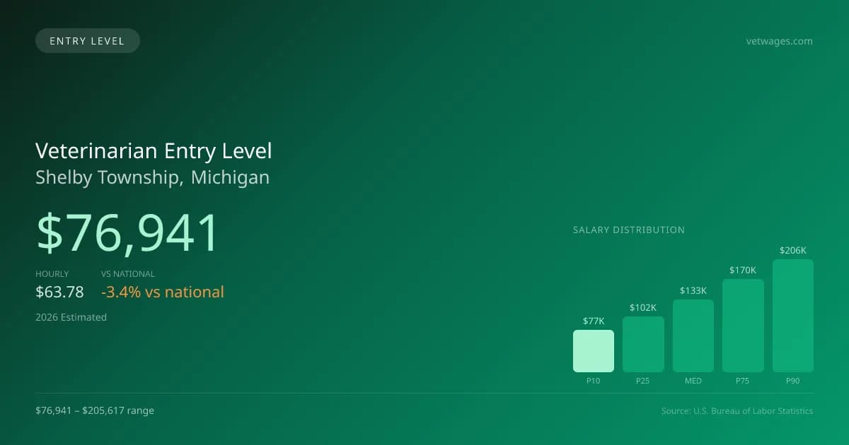 Veterinarian Entry Level Salary in Shelby Township, MI — 2026 est., based on 2025 BLS