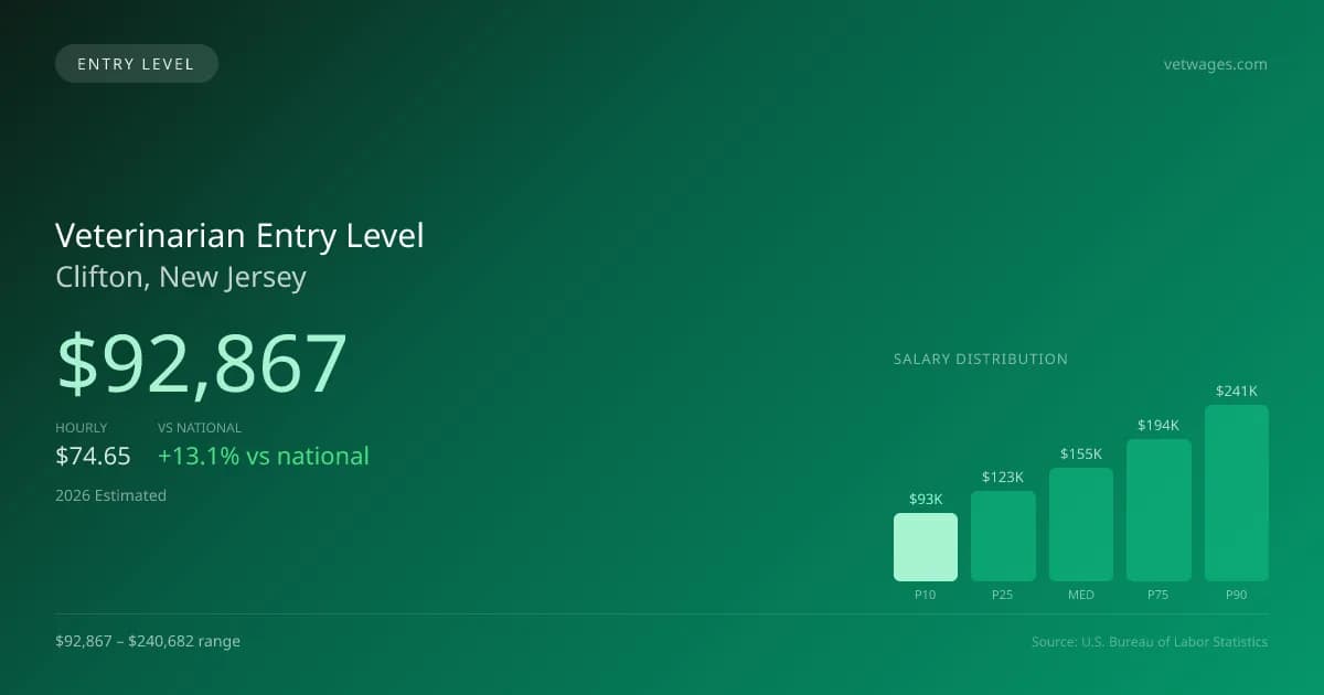 Veterinarian Entry Level Salary in Clifton, NJ — 2026 est., based on 2025 BLS