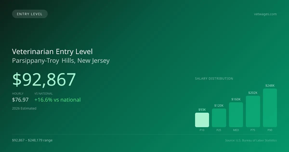 Veterinarian Entry Level Salary in Parsippany-Troy Hills, NJ — 2026 est., based on 2025 BLS