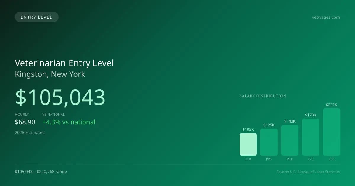 Veterinarian Entry Level Salary in Kingston, NY — 2026 est., based on 2025 BLS