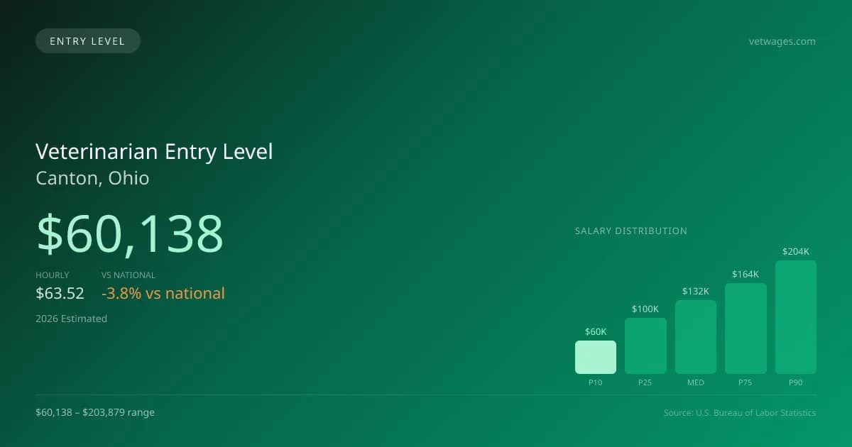 Veterinarian Entry Level Salary in Canton, OH — 2026 est., based on 2025 BLS