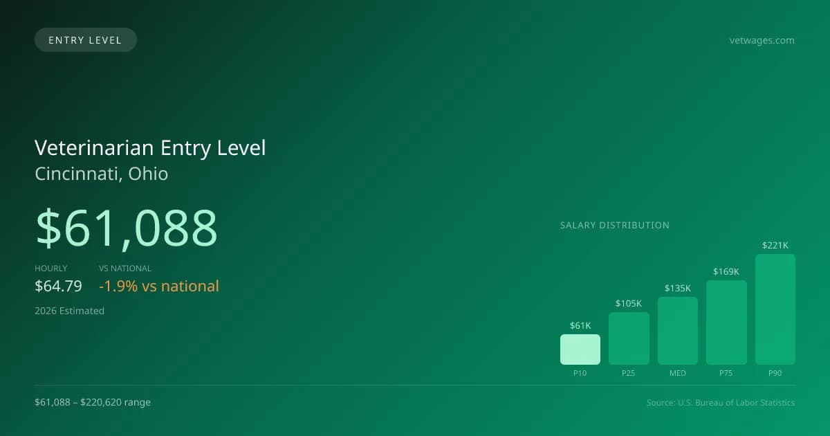 Veterinarian Entry Level Salary in Cincinnati, OH — 2026 est., based on 2025 BLS