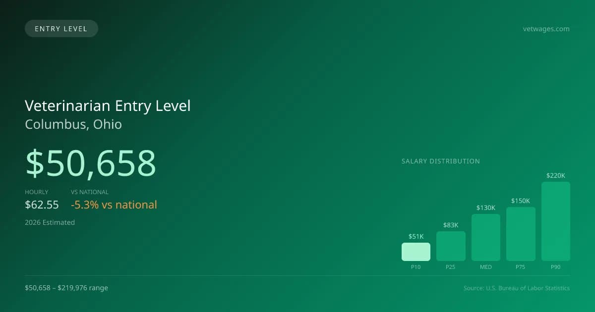 Veterinarian Entry Level Salary in Columbus, OH — 2026 est., based on 2025 BLS