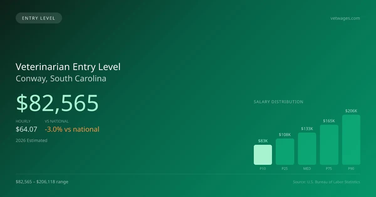 Veterinarian Entry Level Salary in Conway, SC — 2026 est., based on 2025 BLS
