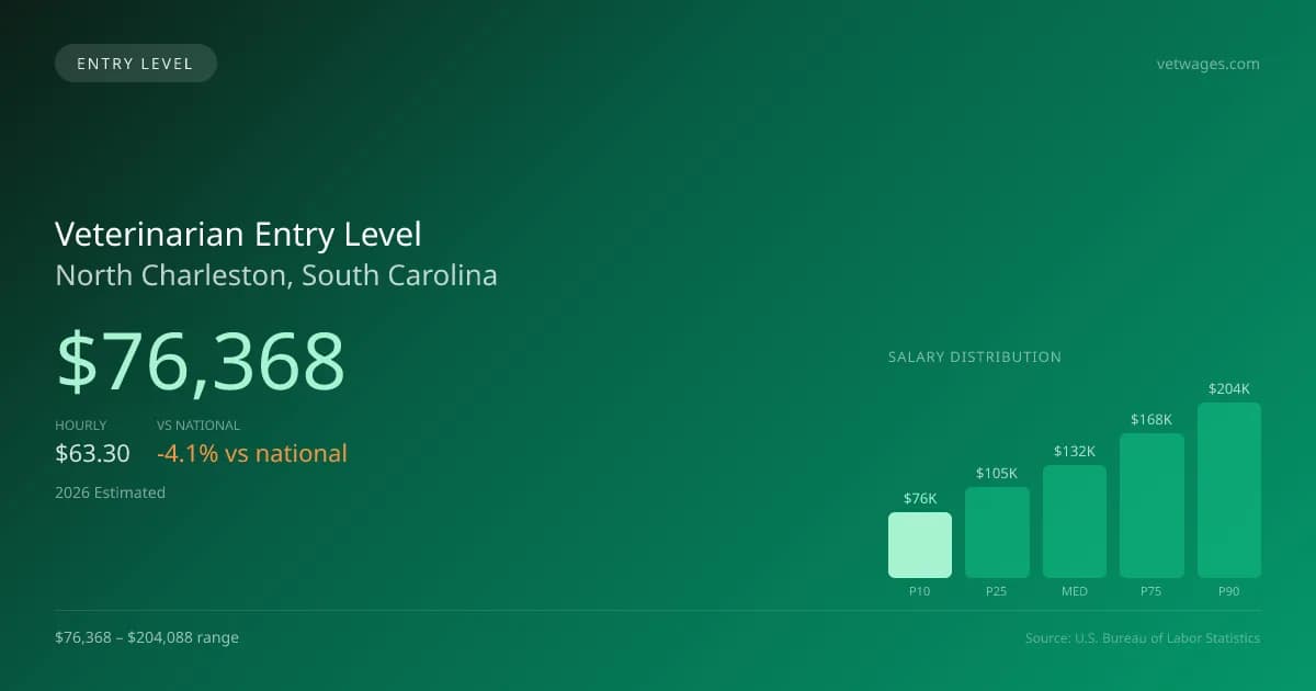 Veterinarian Entry Level Salary in North Charleston, SC — 2026 est., based on 2025 BLS