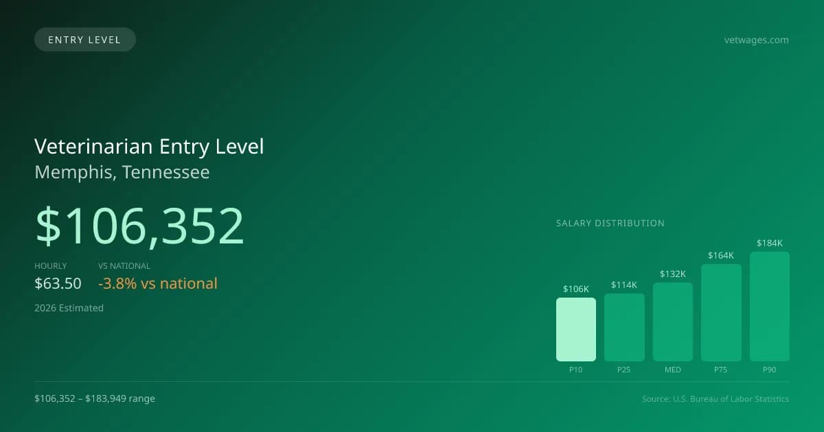 Veterinarian Entry Level Salary in Memphis, TN — 2026 est., based on 2025 BLS