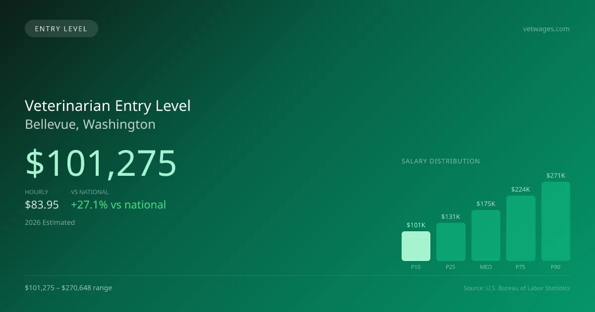 Veterinarian Entry Level Salary in Bellevue, WA — 2026 est., based on 2025 BLS