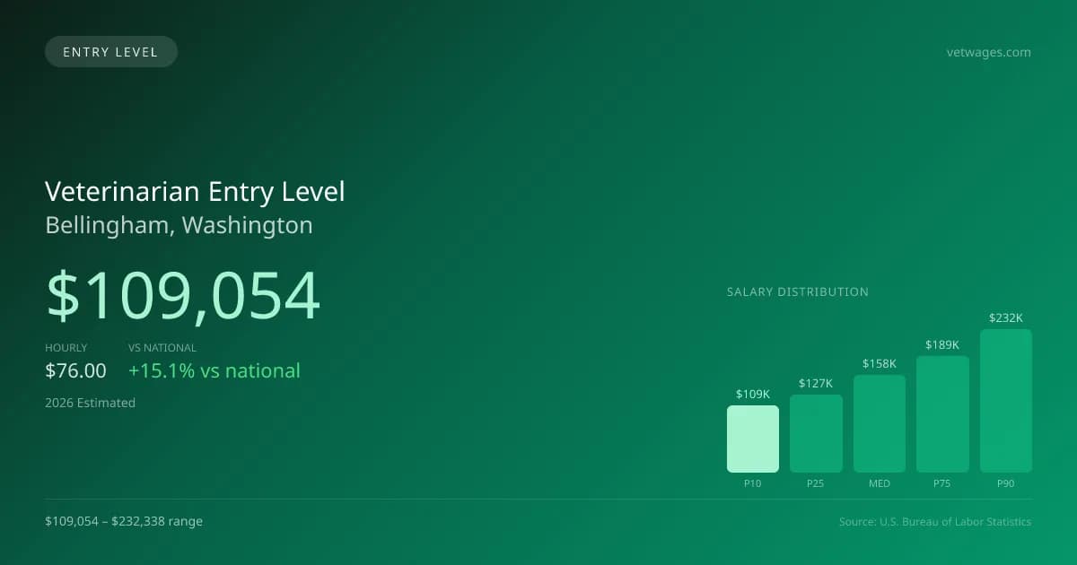 Veterinarian Entry Level Salary in Bellingham, WA — 2026 est., based on 2025 BLS