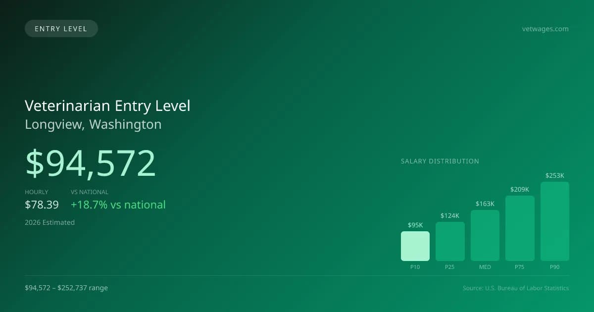 Veterinarian Entry Level Salary in Longview, WA — 2026 est., based on 2025 BLS