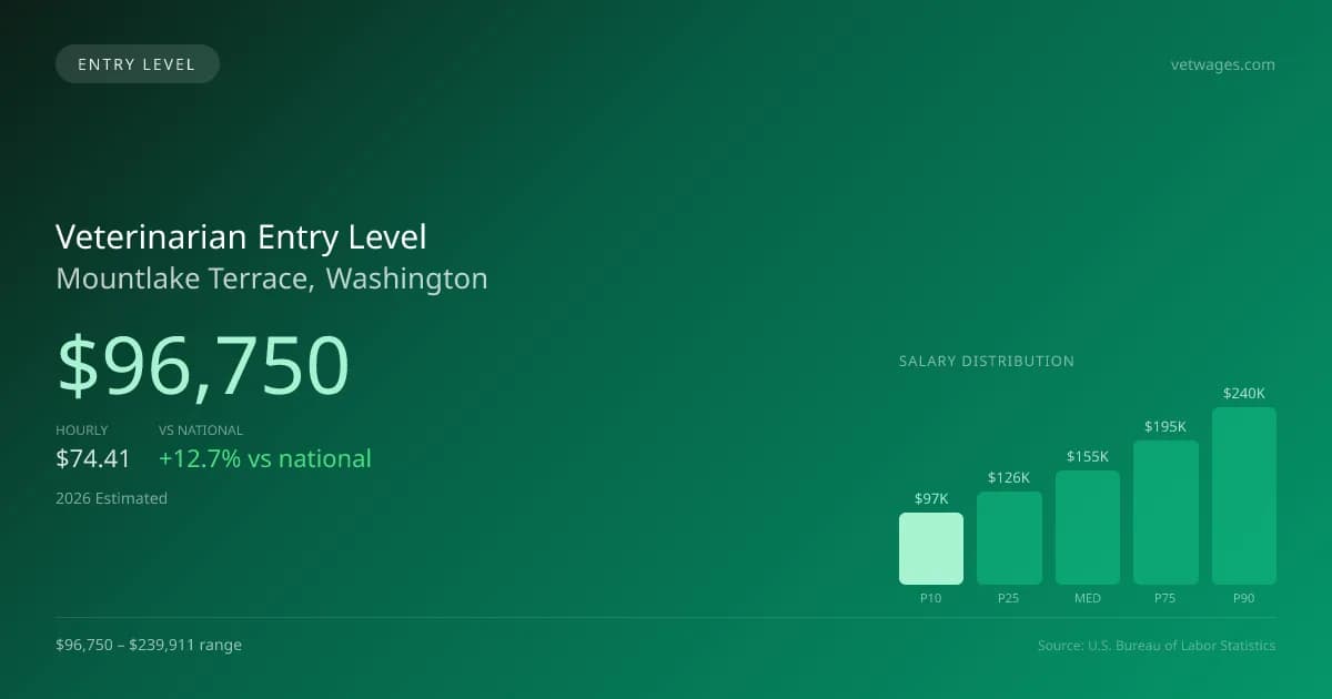 Veterinarian Entry Level Salary in Mountlake Terrace, WA — 2026 est., based on 2025 BLS
