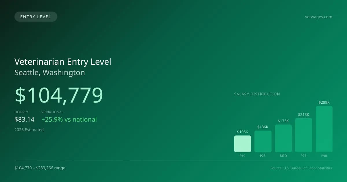 Veterinarian Entry Level Salary in Seattle, WA — 2026 est., based on 2025 BLS