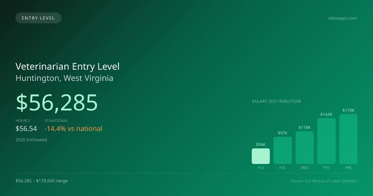 Veterinarian Entry Level Salary in Huntington, WV — 2026 est., based on 2025 BLS