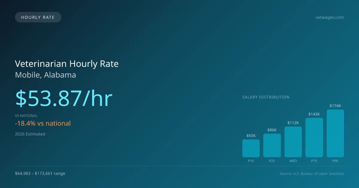 Veterinarian Hourly Rate in Mobile, AL — 2026 est., based on 2025 BLS