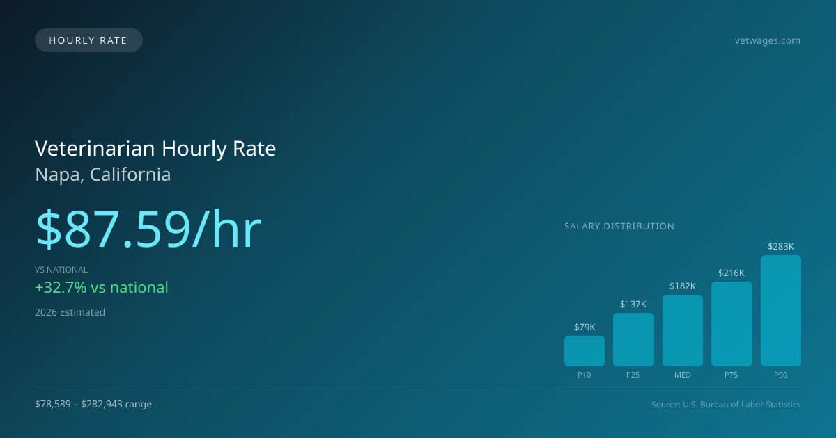 Veterinarian Hourly Rate in Napa, CA — 2026 est., based on 2025 BLS