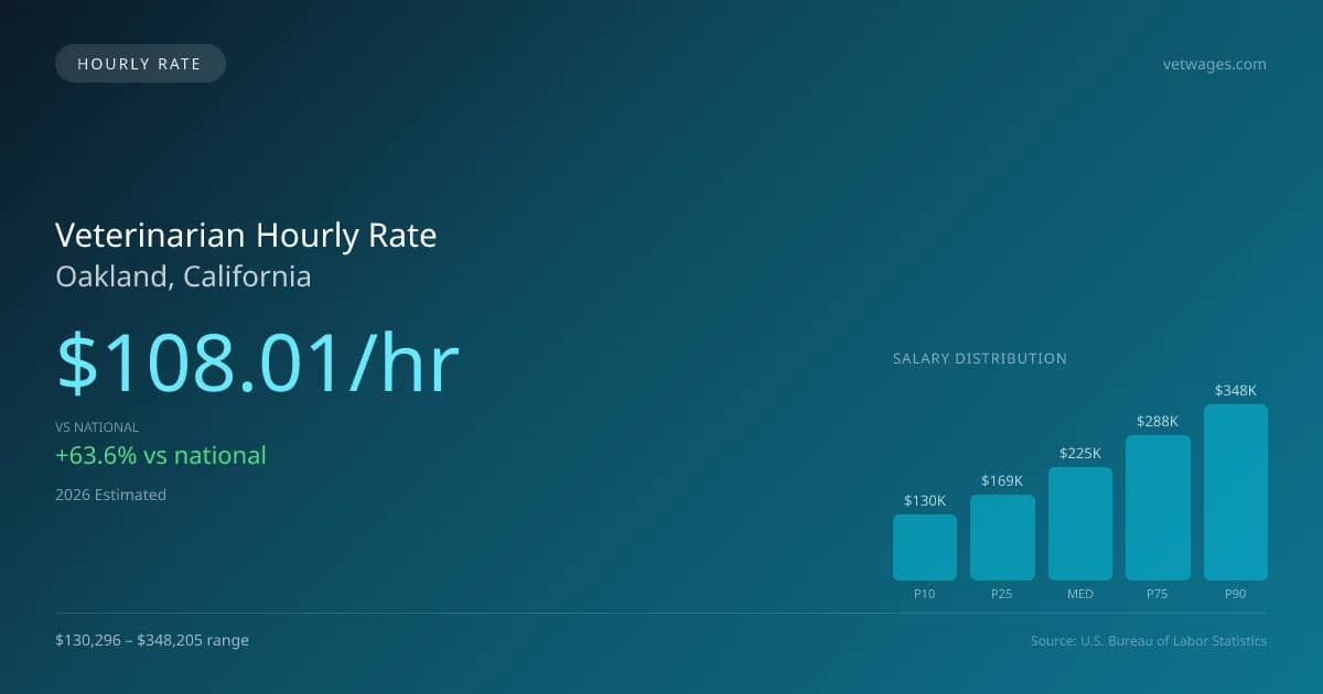 Veterinarian Hourly Rate in Oakland, CA — 2026 est., based on 2025 BLS