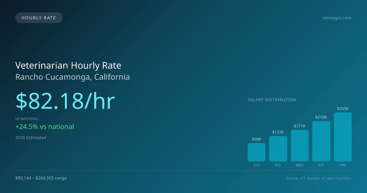 Veterinarian Hourly Rate in Rancho Cucamonga, CA — 2026 est., based on 2025 BLS