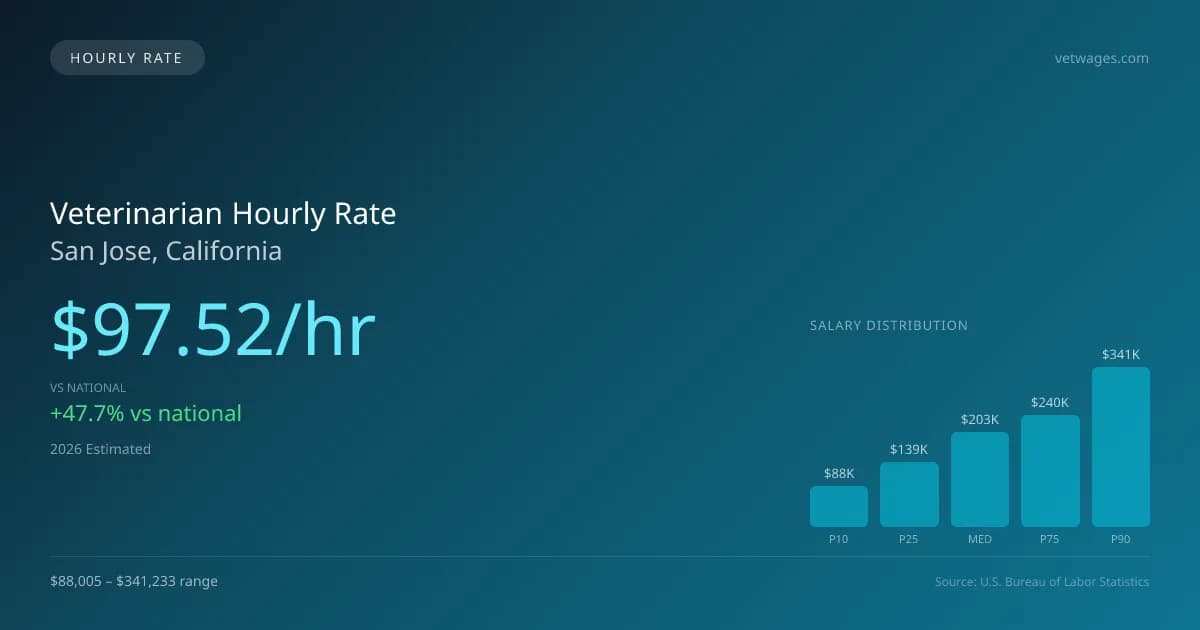 Veterinarian Hourly Rate in San Jose, CA — 2026 est., based on 2025 BLS