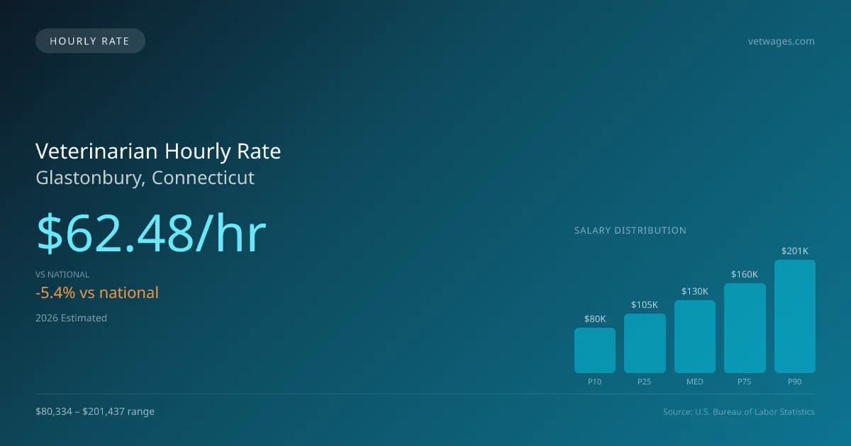 Veterinarian Hourly Rate in Glastonbury, CT — 2026 est., based on 2025 BLS