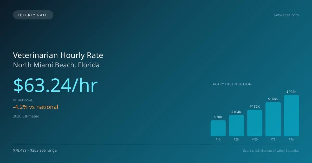 Veterinarian Hourly Rate in North Miami Beach, FL — 2026 est., based on 2025 BLS
