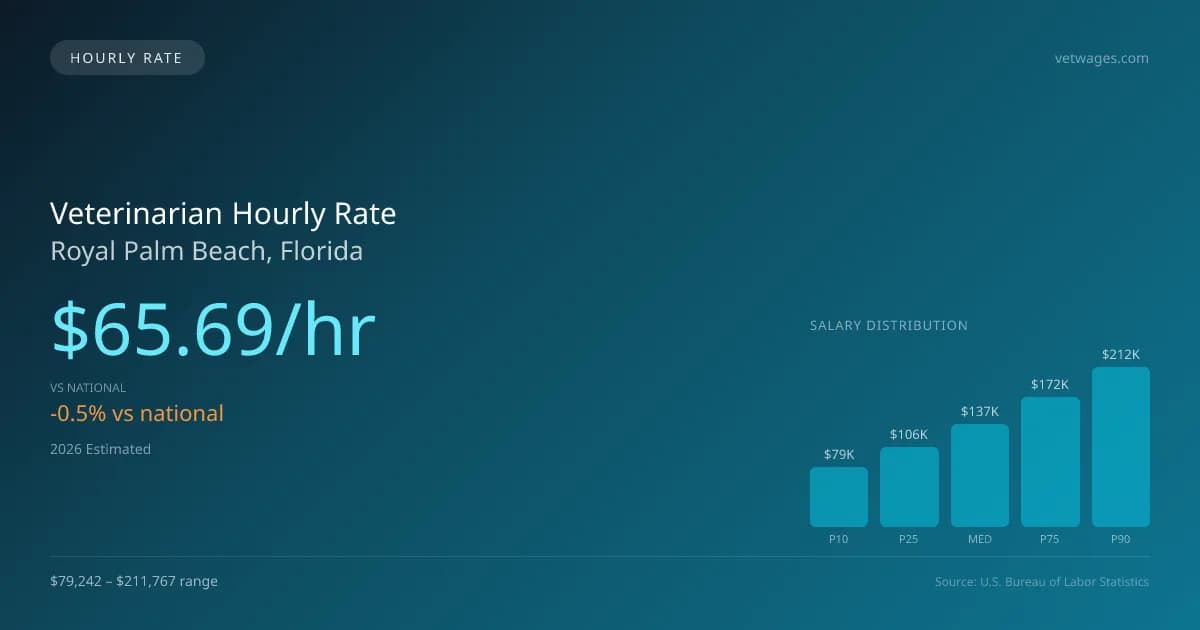 Veterinarian Hourly Rate in Royal Palm Beach, FL — 2026 est., based on 2025 BLS