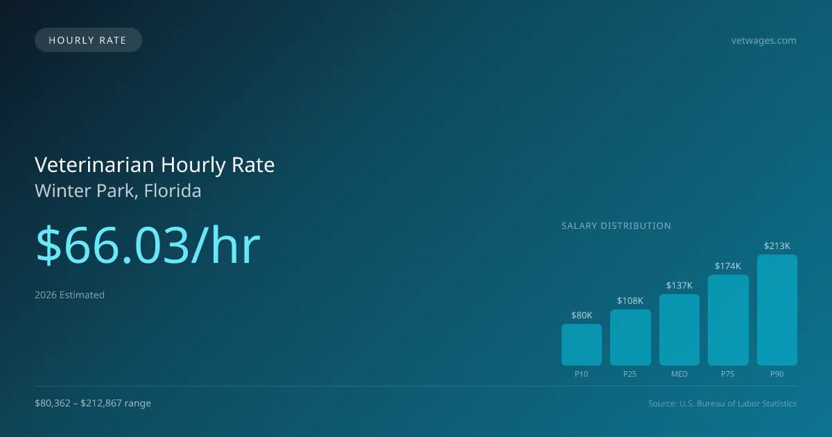 Veterinarian Hourly Rate in Winter Park, FL — 2026 est., based on 2025 BLS