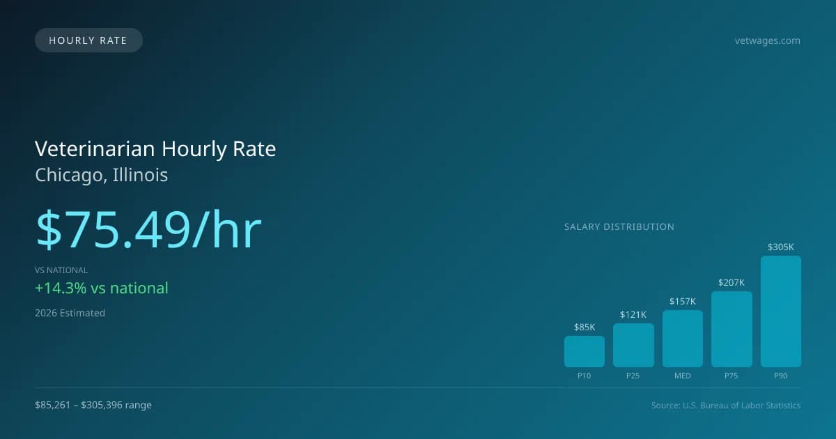 Veterinarian Hourly Rate in Chicago, IL — 2026 est., based on 2025 BLS