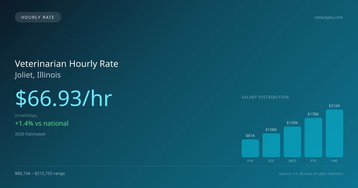 Veterinarian Hourly Rate in Joliet, IL — 2026 est., based on 2025 BLS