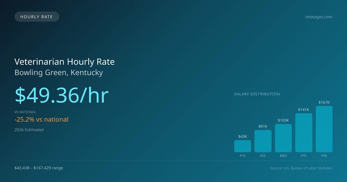 Veterinarian Hourly Rate in Bowling Green, KY — 2026 est., based on 2025 BLS