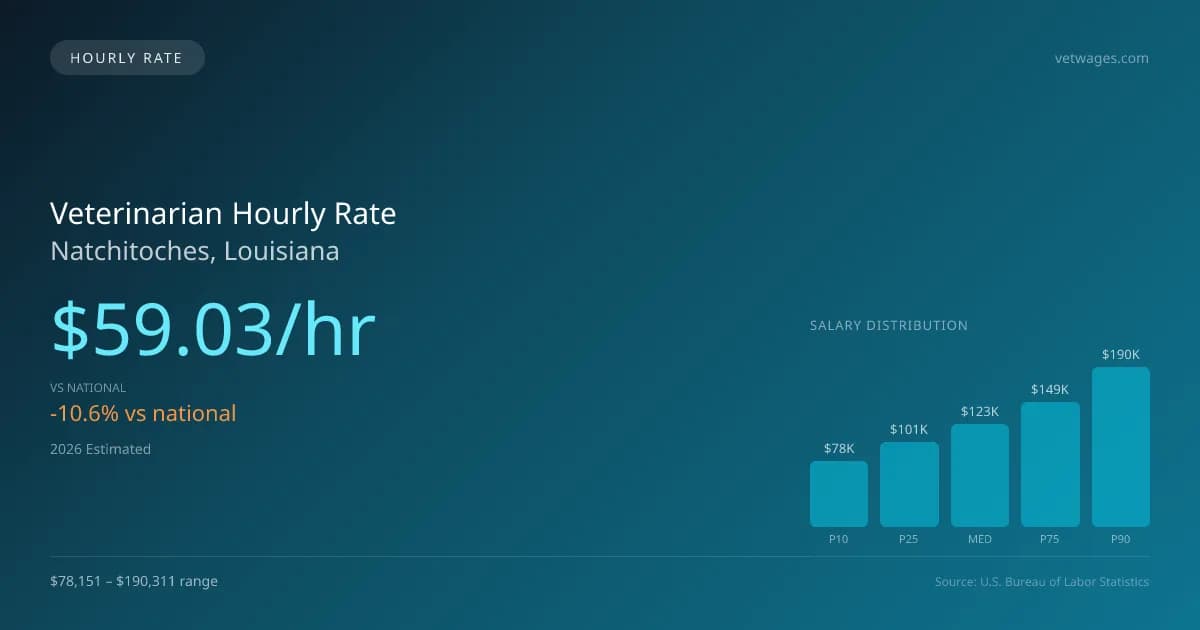 Veterinarian Hourly Rate in Natchitoches, LA — 2026 est., based on 2025 BLS