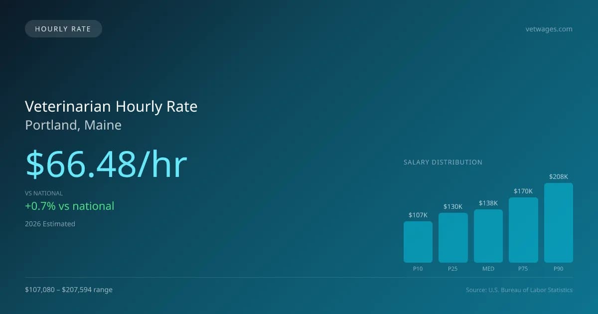 Veterinarian Hourly Rate in Portland, ME — 2026 est., based on 2025 BLS