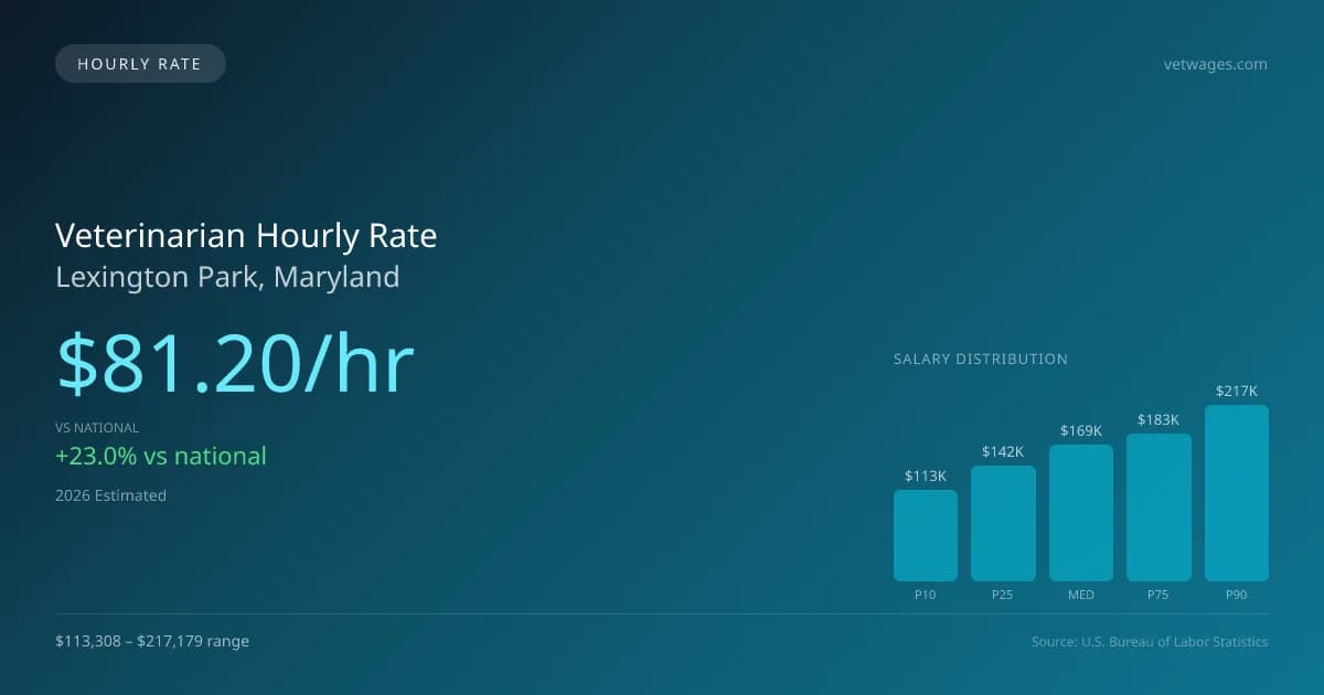 Veterinarian Hourly Rate in Lexington Park, MD — 2026 est., based on 2025 BLS