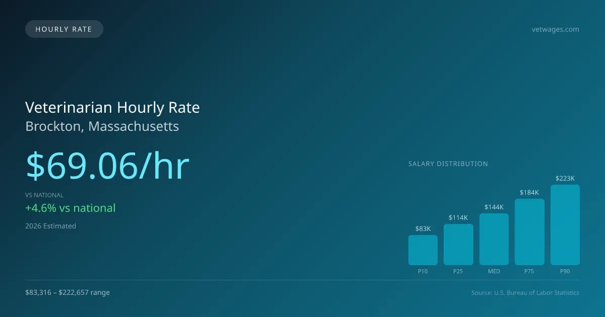 Veterinarian Hourly Rate in Brockton, MA — 2026 est., based on 2025 BLS