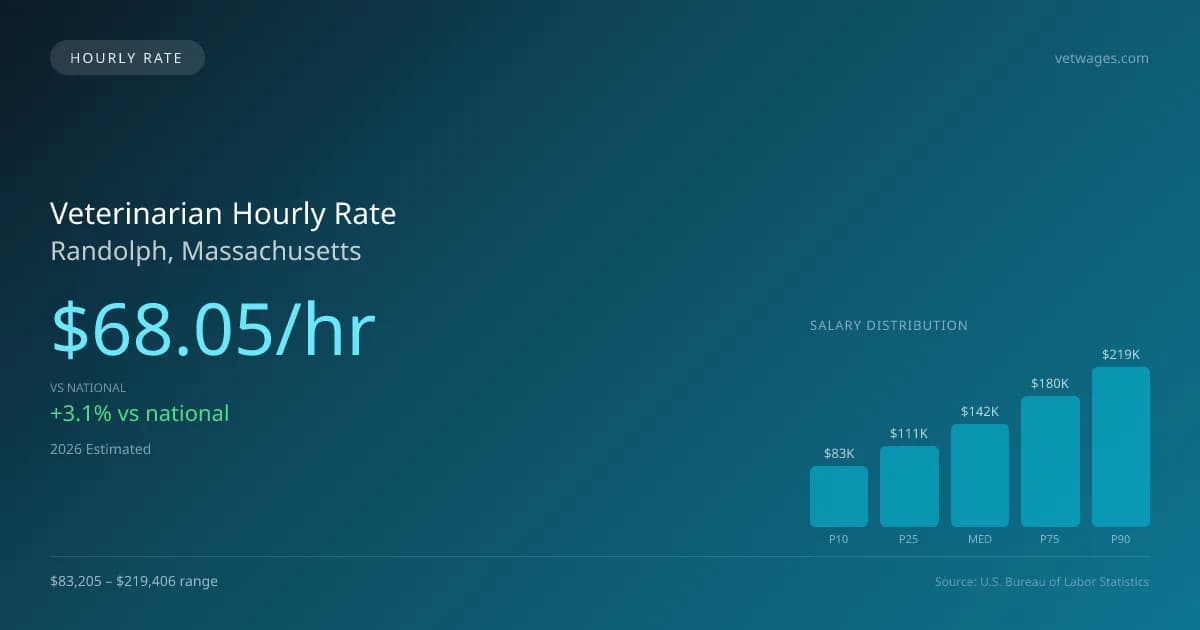 Veterinarian Hourly Rate in Randolph, MA — 2026 est., based on 2025 BLS