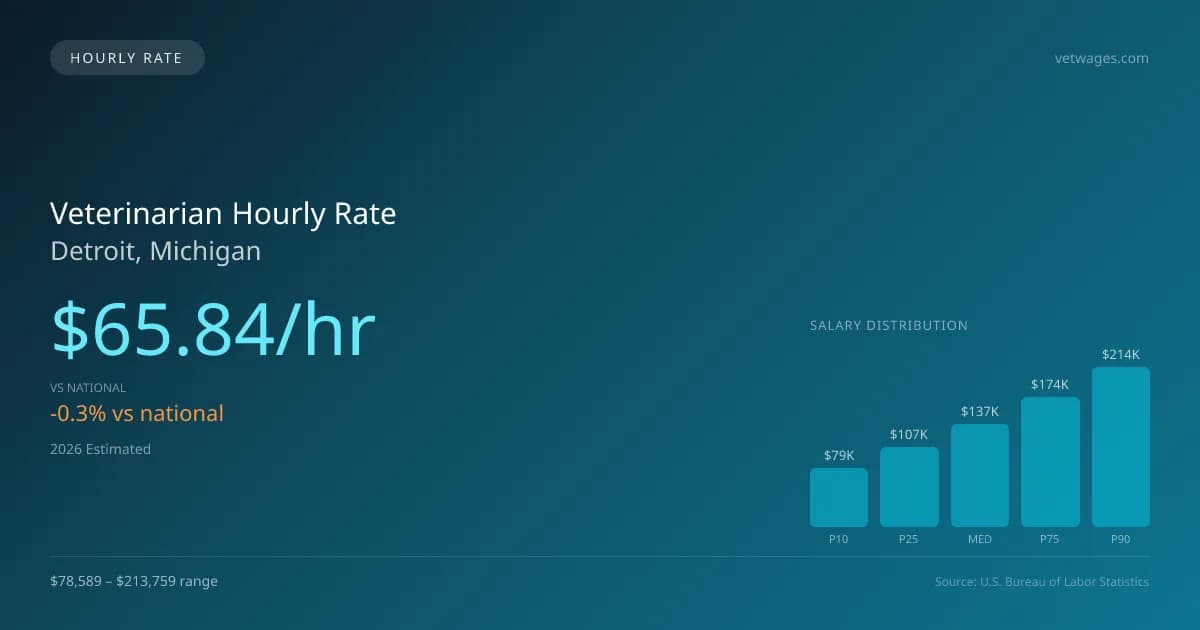 Veterinarian Hourly Rate in Detroit, MI — 2026 est., based on 2025 BLS