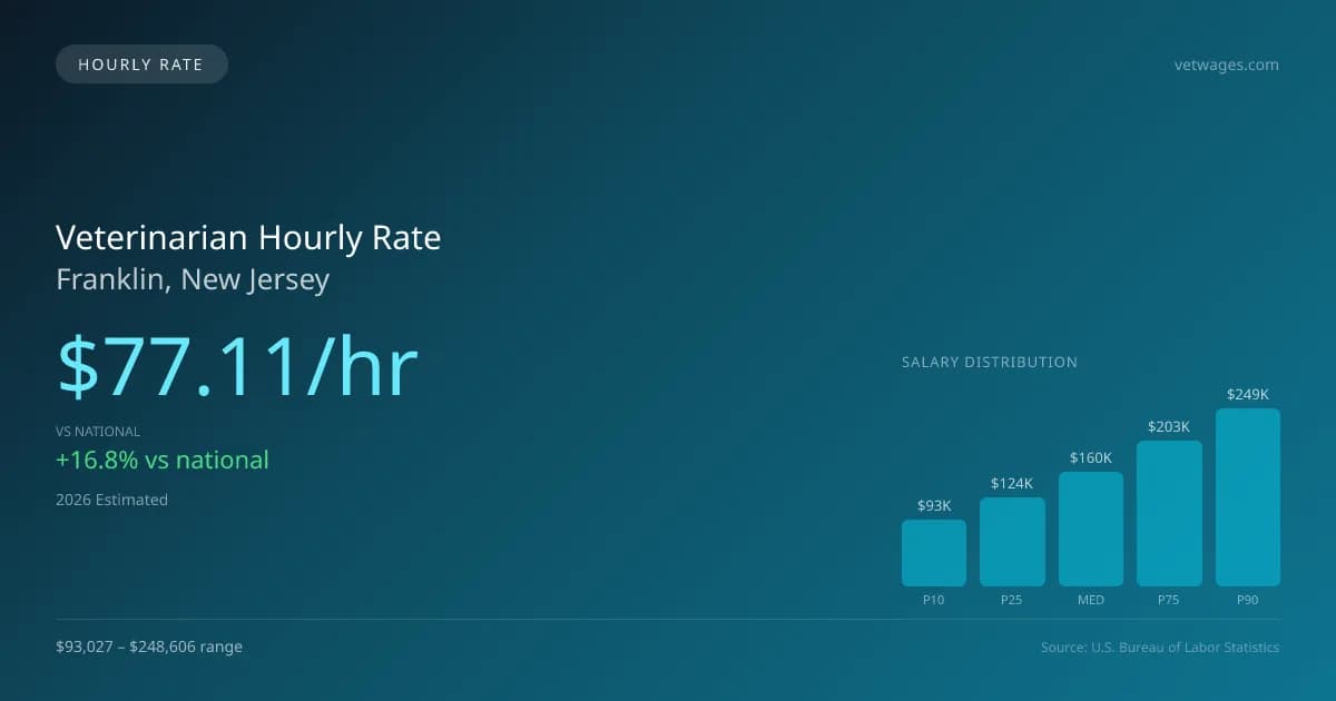 Veterinarian Hourly Rate in Franklin, NJ — 2026 est., based on 2025 BLS