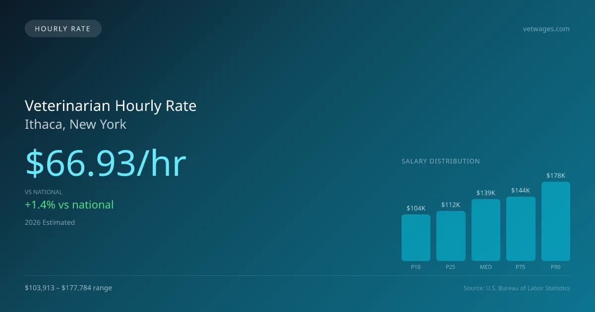 Veterinarian Hourly Rate in Ithaca, NY — 2026 est., based on 2025 BLS