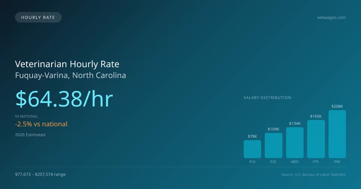 Veterinarian Hourly Rate in Fuquay-Varina, NC — 2026 est., based on 2025 BLS