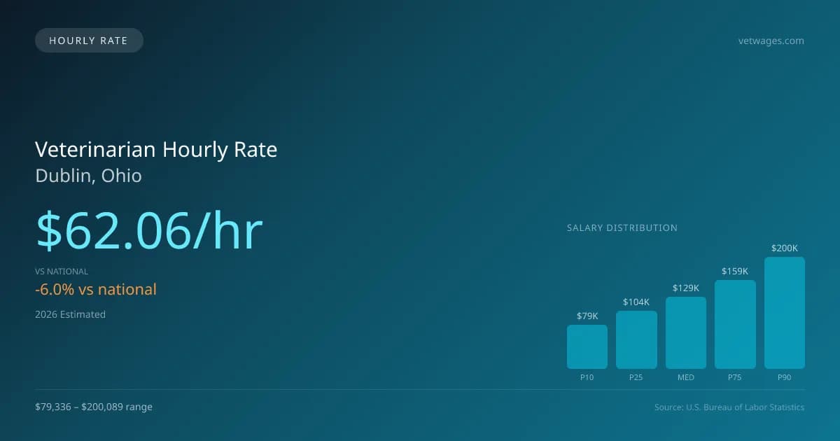 Veterinarian Hourly Rate in Dublin, OH — 2026 est., based on 2025 BLS